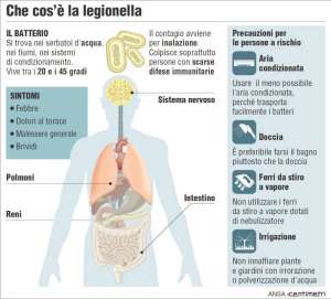 La Legionella, ecco come si contrae