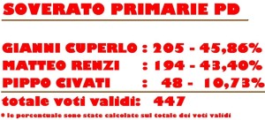 I risultati delle primarie PD a Soverato